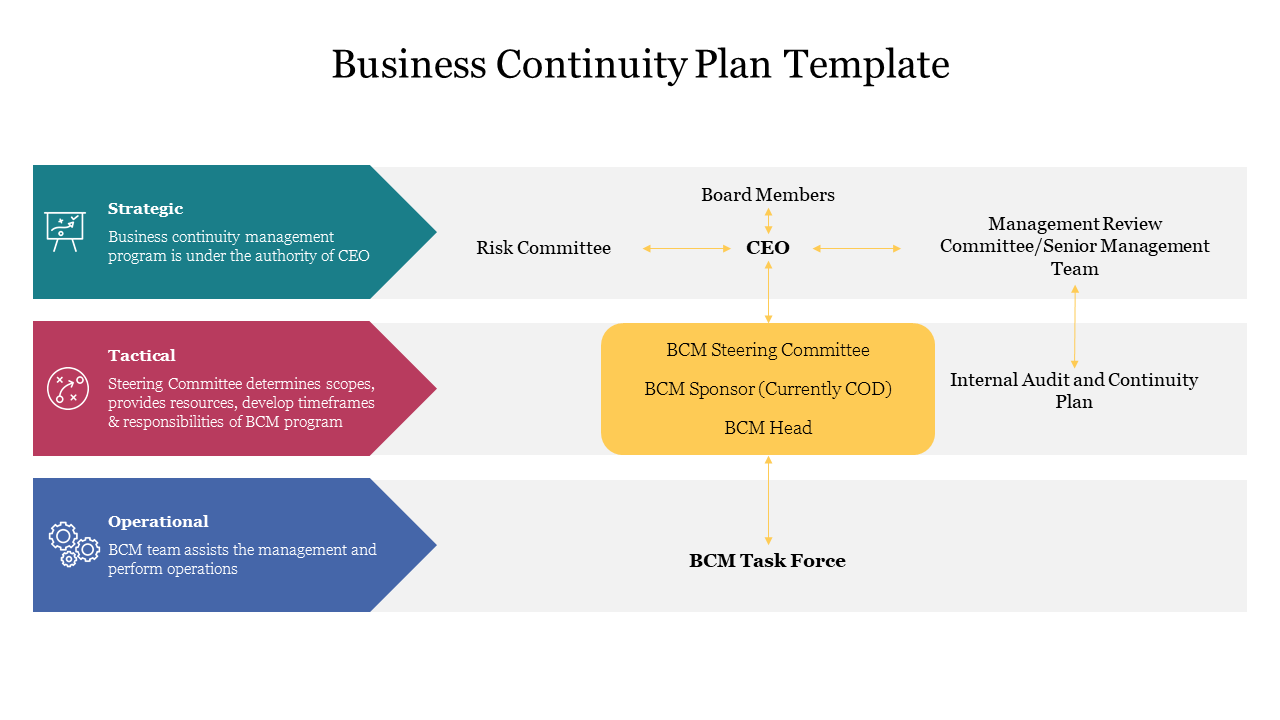 Best Business Continuity Plan Template Design Presentation